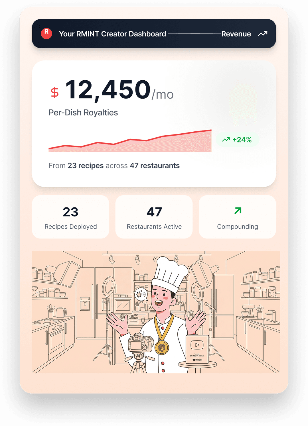 RMINT Creator Dashboard showing $12,450/mo per-dish royalties from 23 recipes across 47 restaurants with compounding revenue